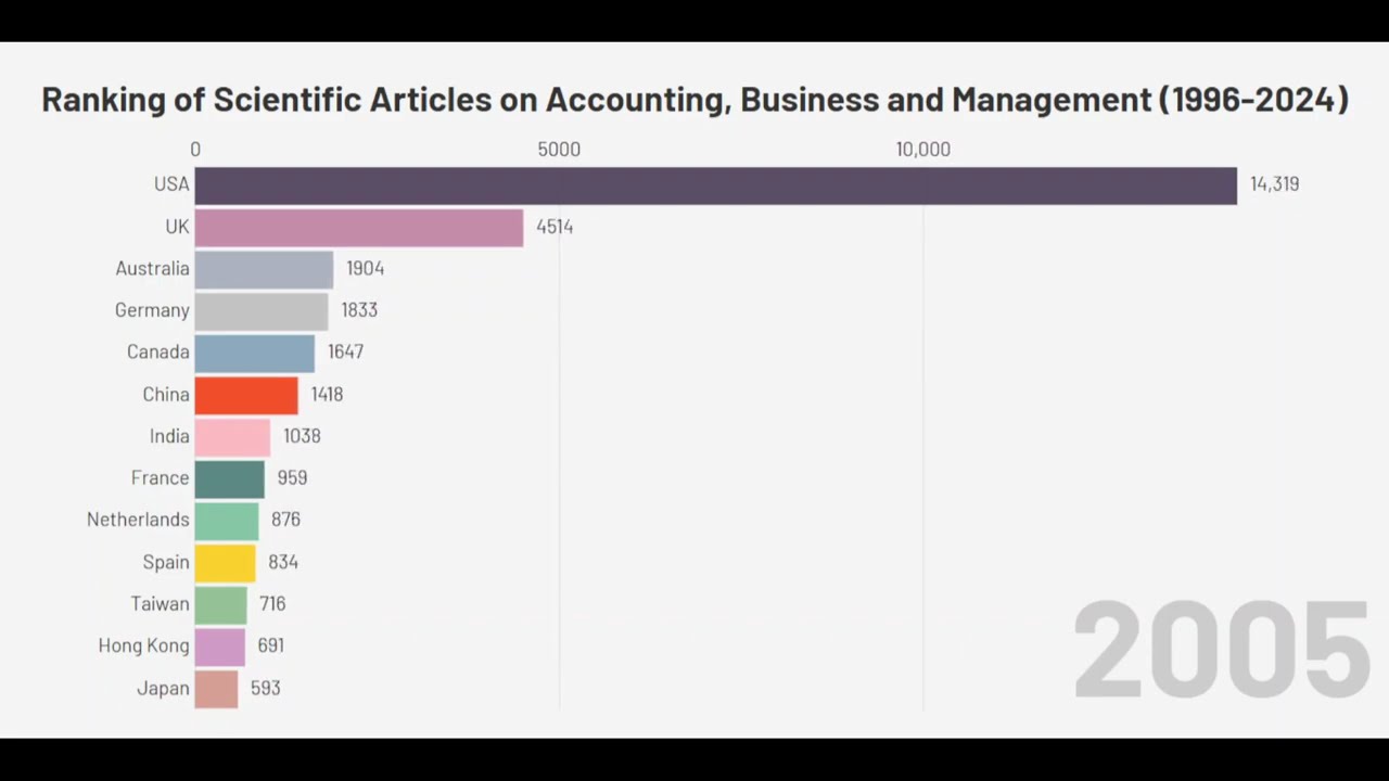 Ranking of Scientific Articles on Accounting, Business and Management (1996-2024)