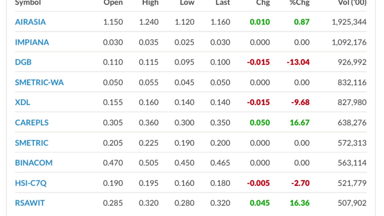 BSKL FBM KLCI Composite Index Today, Top Gainers Top Losers 5 Feb 2020