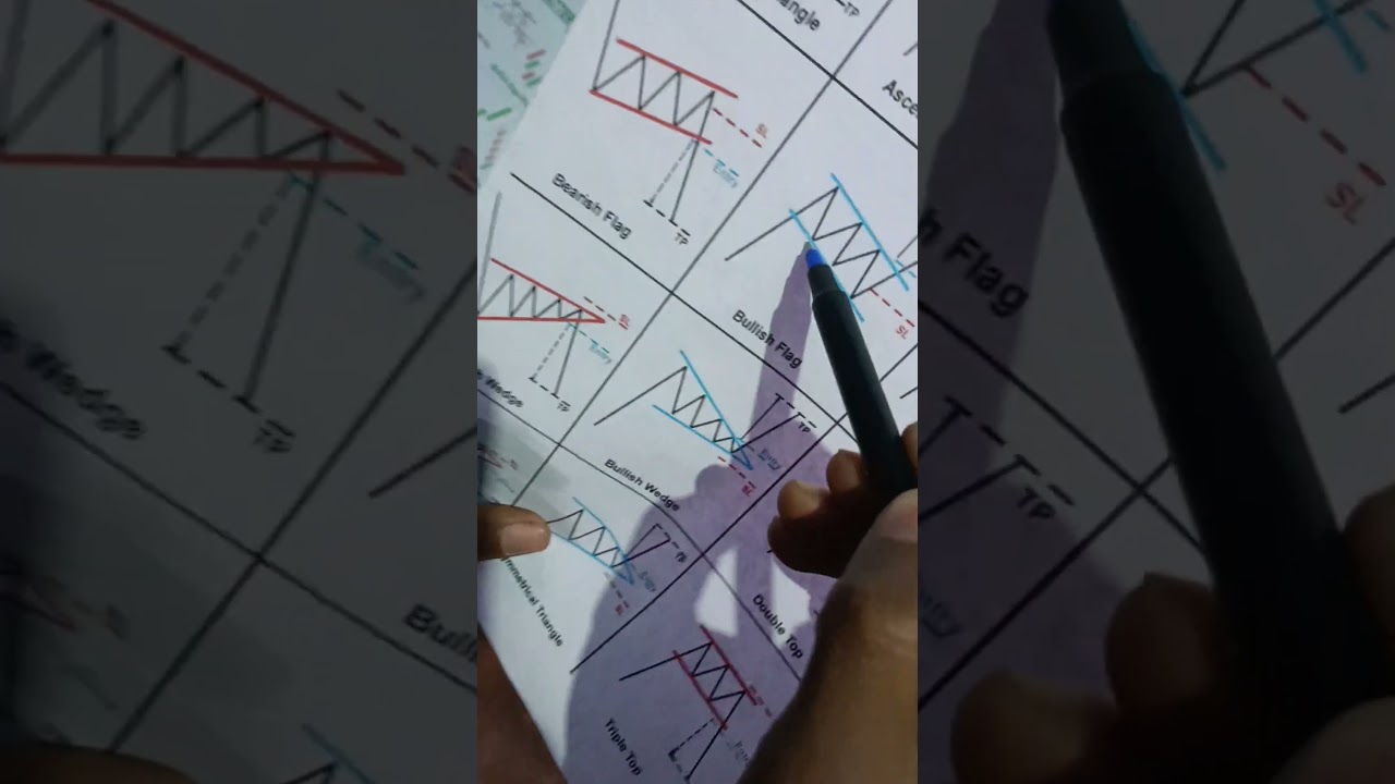 bullish Flag Pattern#chartpattern#bullishflagpattern#tradingsetup