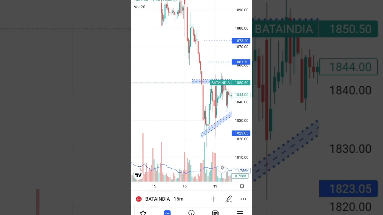 Bata India Intraday stock for 20/9/2022 Ascending Triangle #shorts #viral #trader #trading #trending