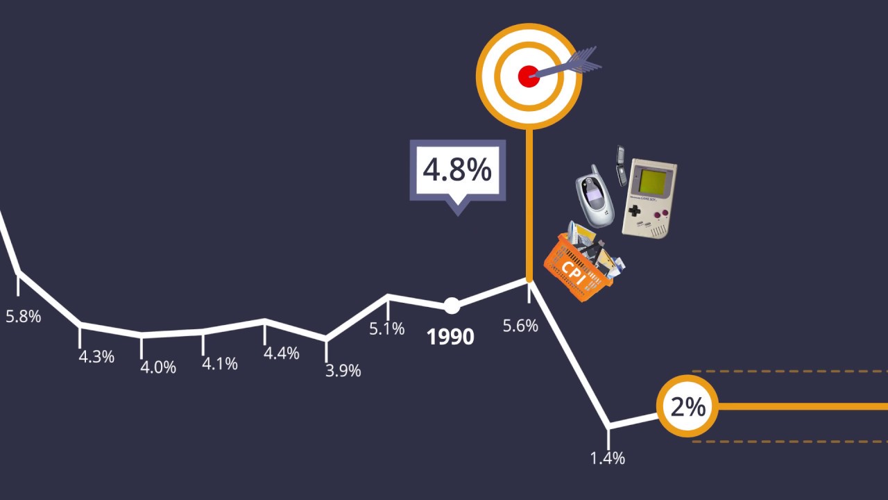 Inflation over time