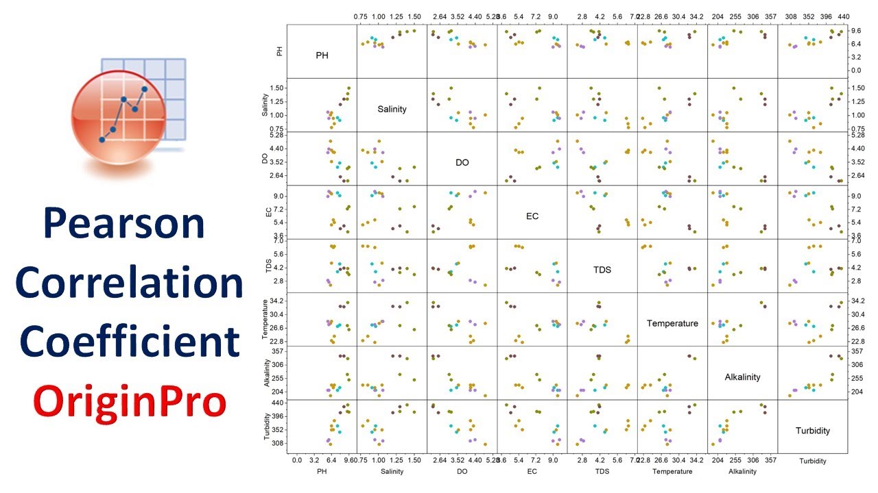Pearson Correlation Coefficient | Descriptive Statistics | OriginPro