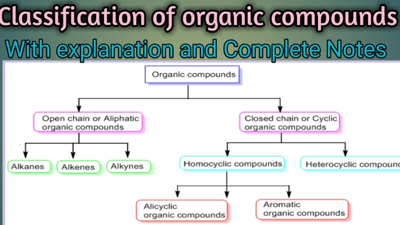 Classification of organic compounds|| Classification of organic compounds b pharmacy