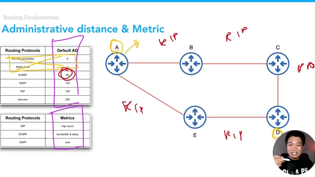 Understanding  Administrative Distance and Metric | Day 41 of 60 Days of Basic Networking