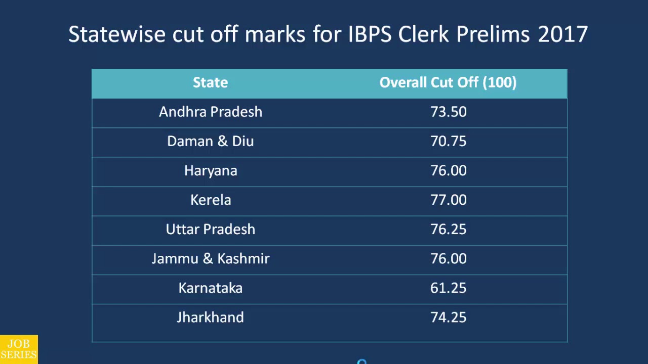 ibps clerk prelims cut off 2017 state wise and category wise