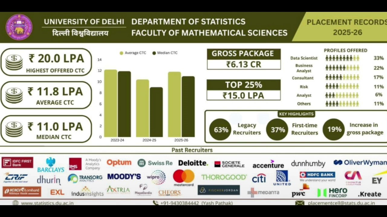 DU vs BHU MSc Statistics Placement 2026 | MSc Statistics Placement Record | CUET MSc Statistics 