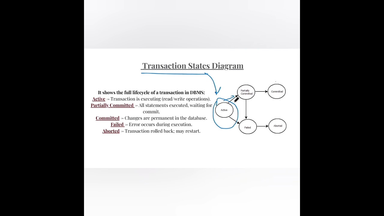 Transaction state diagram in DBMS 