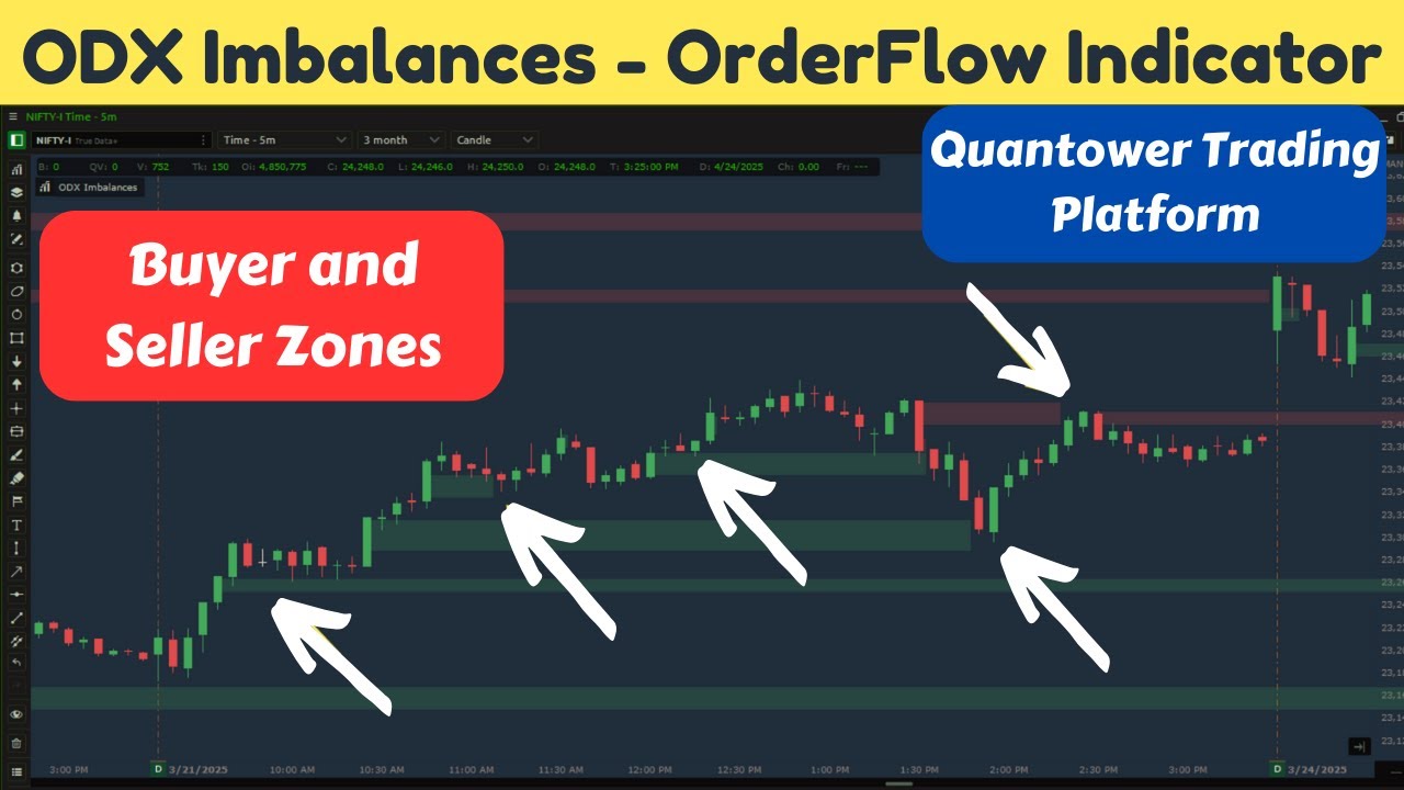 OrderFlow Secrets: How to Trade Buy/Sell Zones Like a Pro || ODX Imbalances || Quantower India