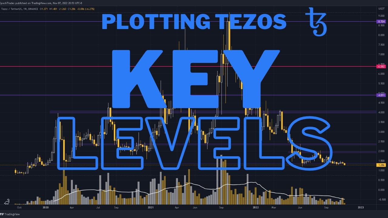 Tezos Key Levels on the Monthly & Weekly Timeframe