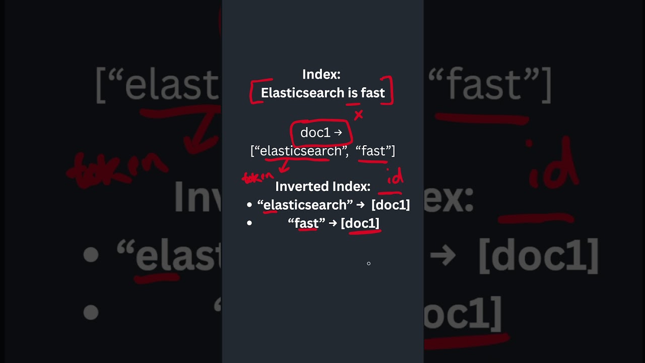 How Inverted Index Works in Elasticsearch ⚙️ | Explained in 60 Seconds