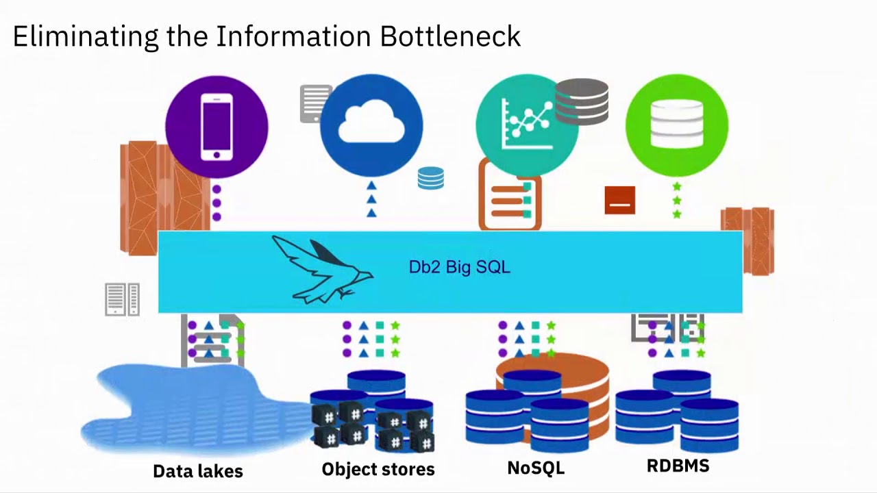 Logical Data Warehousing for advanced analytics