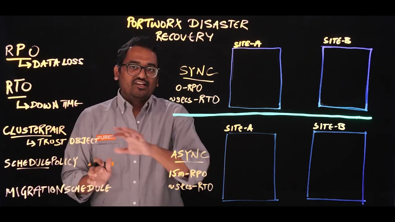 Kubernetes Disaster Recovery using Portworx