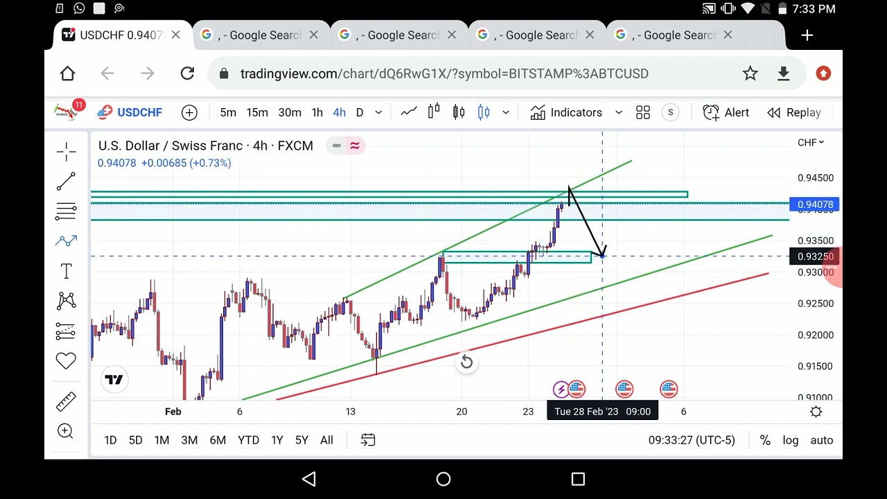 Usdchf Technical Analysis
