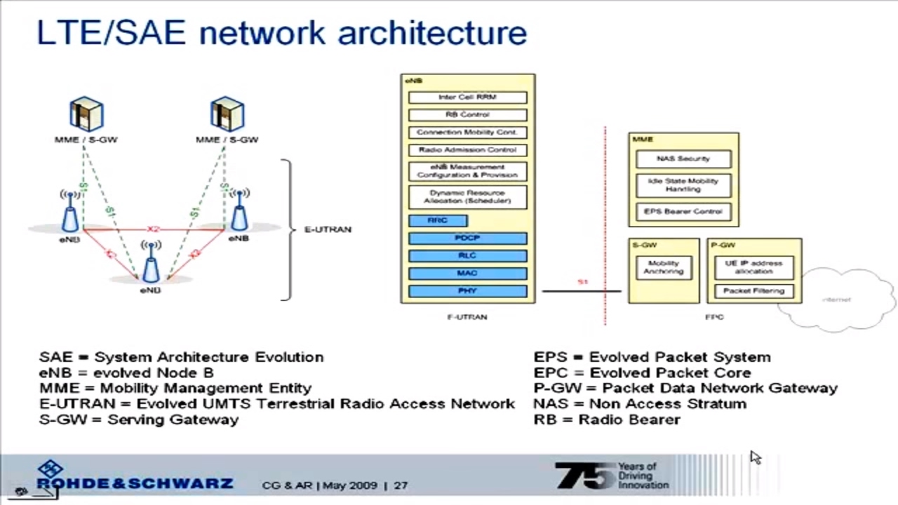 LTE Basics