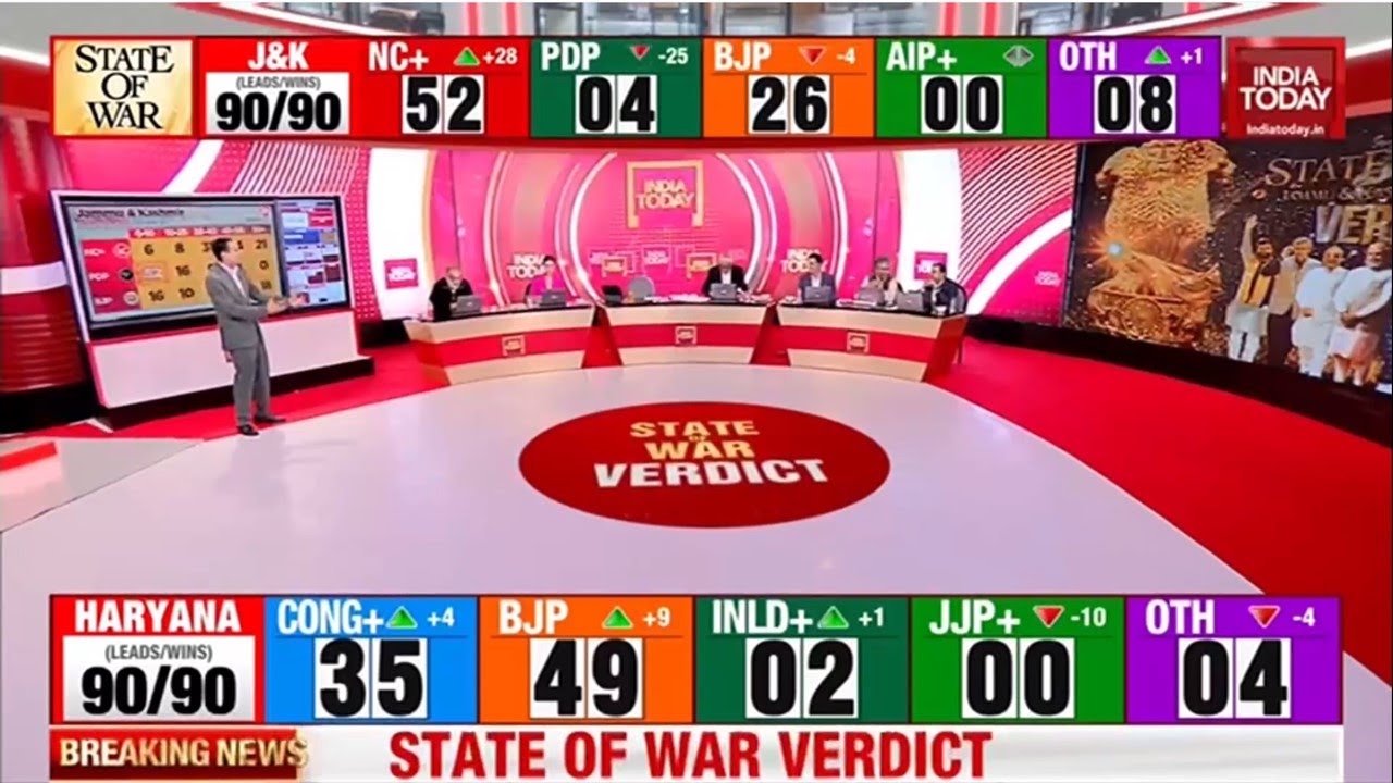 India Today LIVE: BJP Touches 50 Mark In Haryana | Haryana Result LIVE Updates | Congress Vs BJP