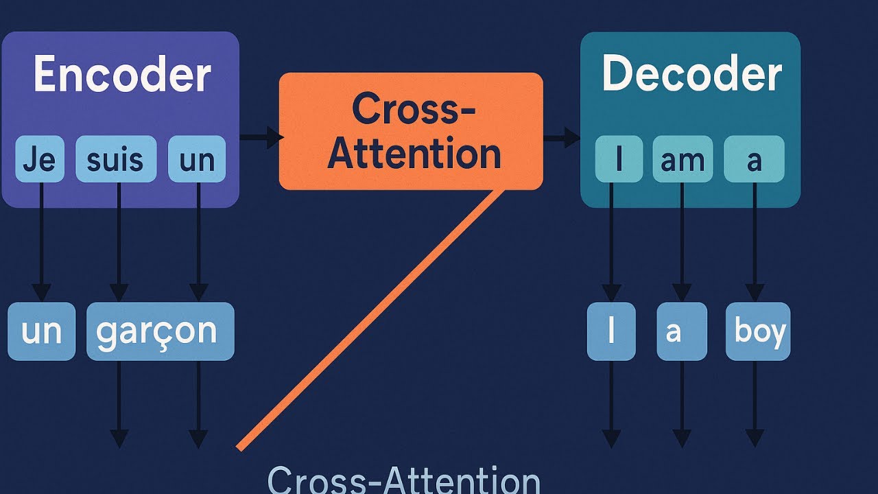 How Cross Attention Powers Translation in Transformers | Encoder-Decoder Explained