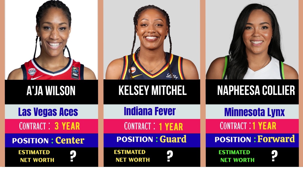 Top 50 Highest-Paid WNBA Players in 2026 💰