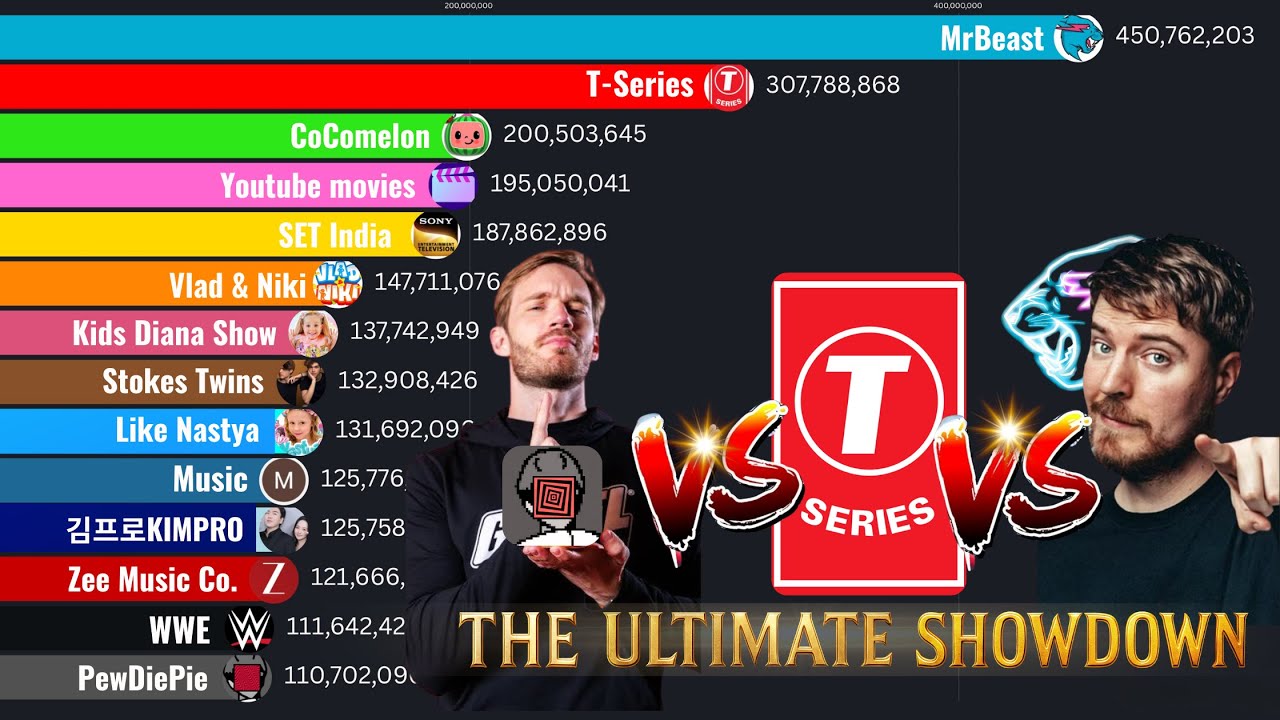 Most Subscribed YouTube Channels (2005–2025) — PewDiePie vs T-Series vs MrBeast