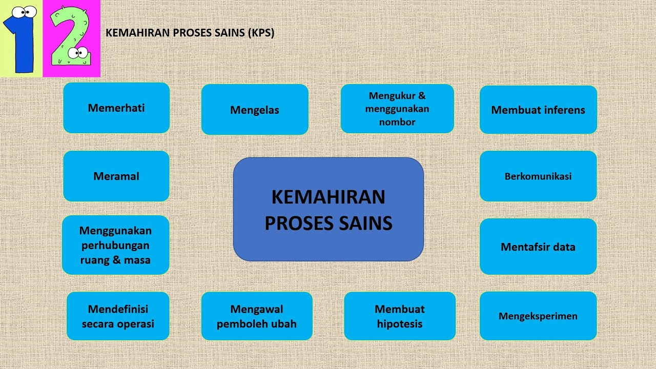 #2 Kemahiran Saintifik | Kemahiran Proses Sains