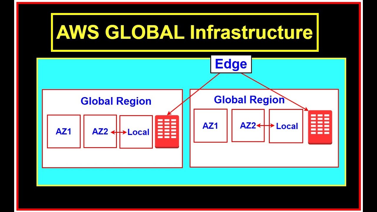 AWS Global Infrastructure EXPLAINED | Regions & Availability Zones Simplified (2025)