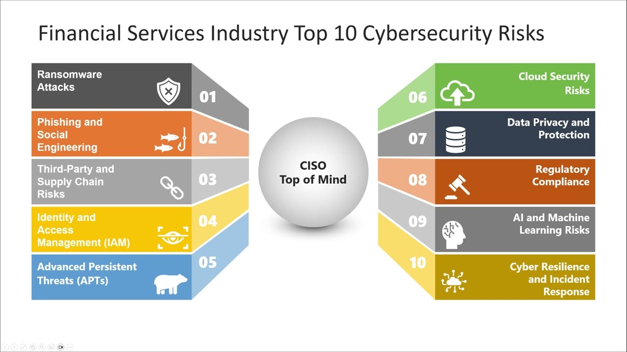 Top 10 Cybersecurity Risks in the Financial Services Industry: CISO Priorities for 2024