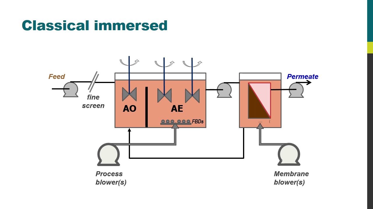 MBR Insights − Membrane bioreactor configurations