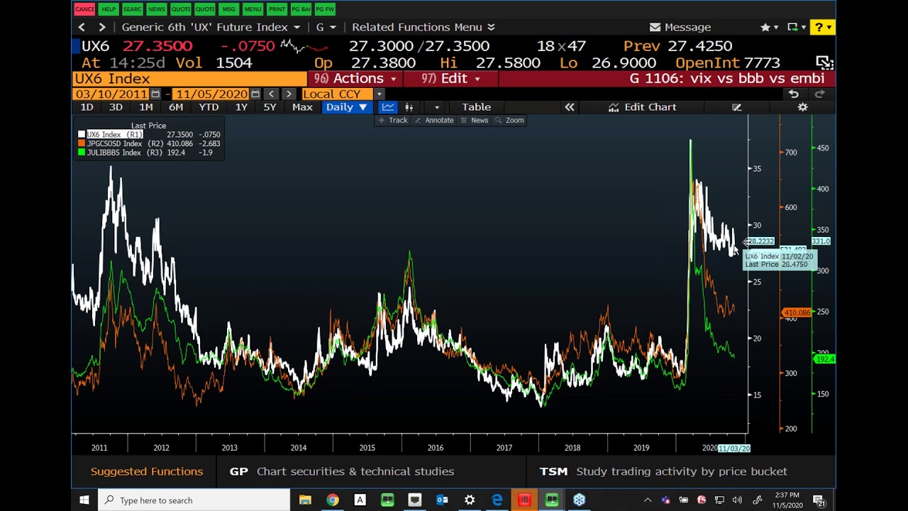 November 5, Emerging Markets Following the Election