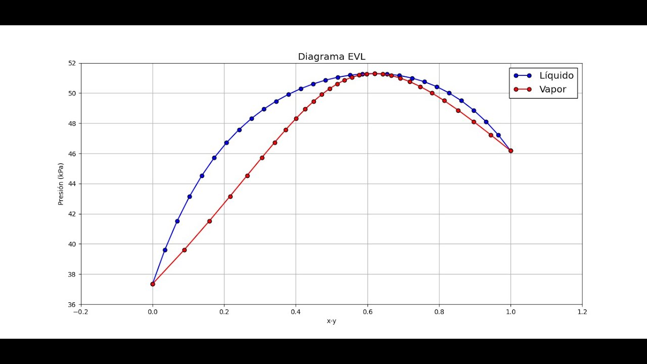 Diagrama EVL presión de burbuja con Python (Gamma/Phi con Margules y el coef virial)