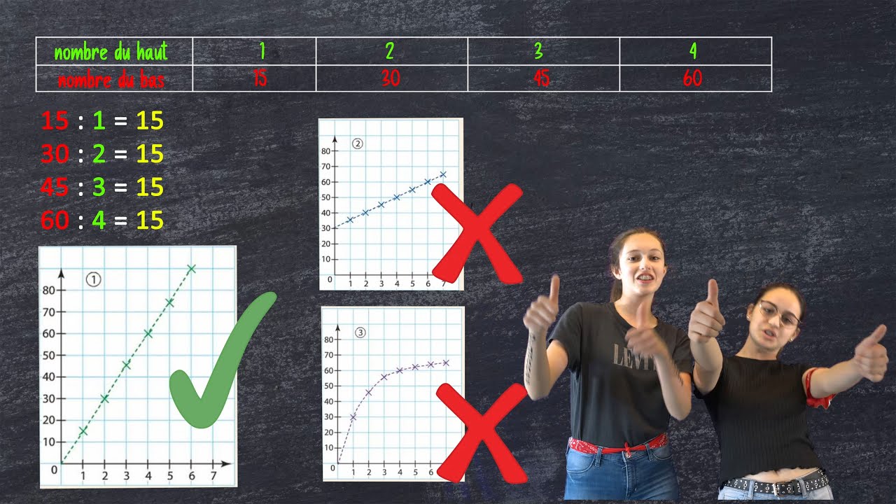Proportionnalit&eacute; - Rap&eacute;pratiques - Math&eacute;matiques