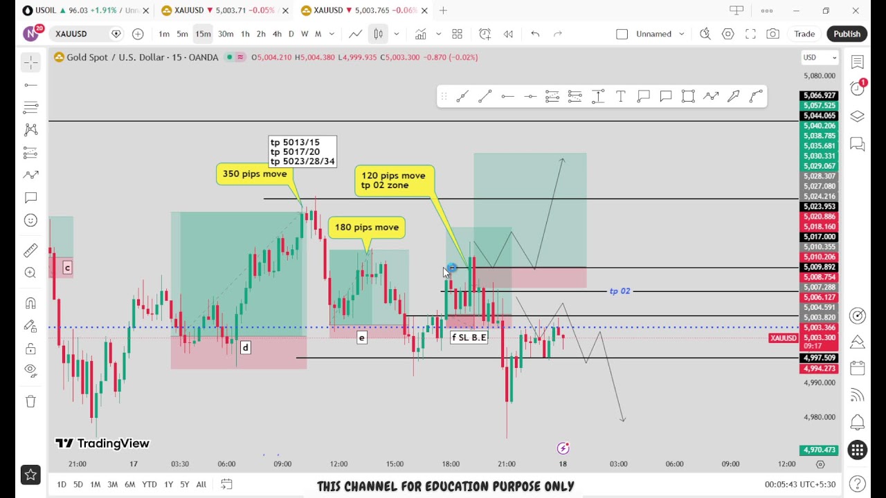🔴 XAU/USD Live trading 563 / 17.03.2026  #xauusd #trading #crypto #updownfx #nfp #forex #gold #cpi