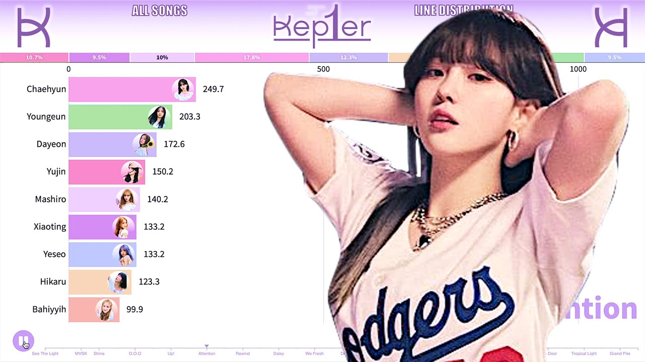 KEP1ER ~ All Songs Line Distribution [from WA DA DA to GRAND PRIX]