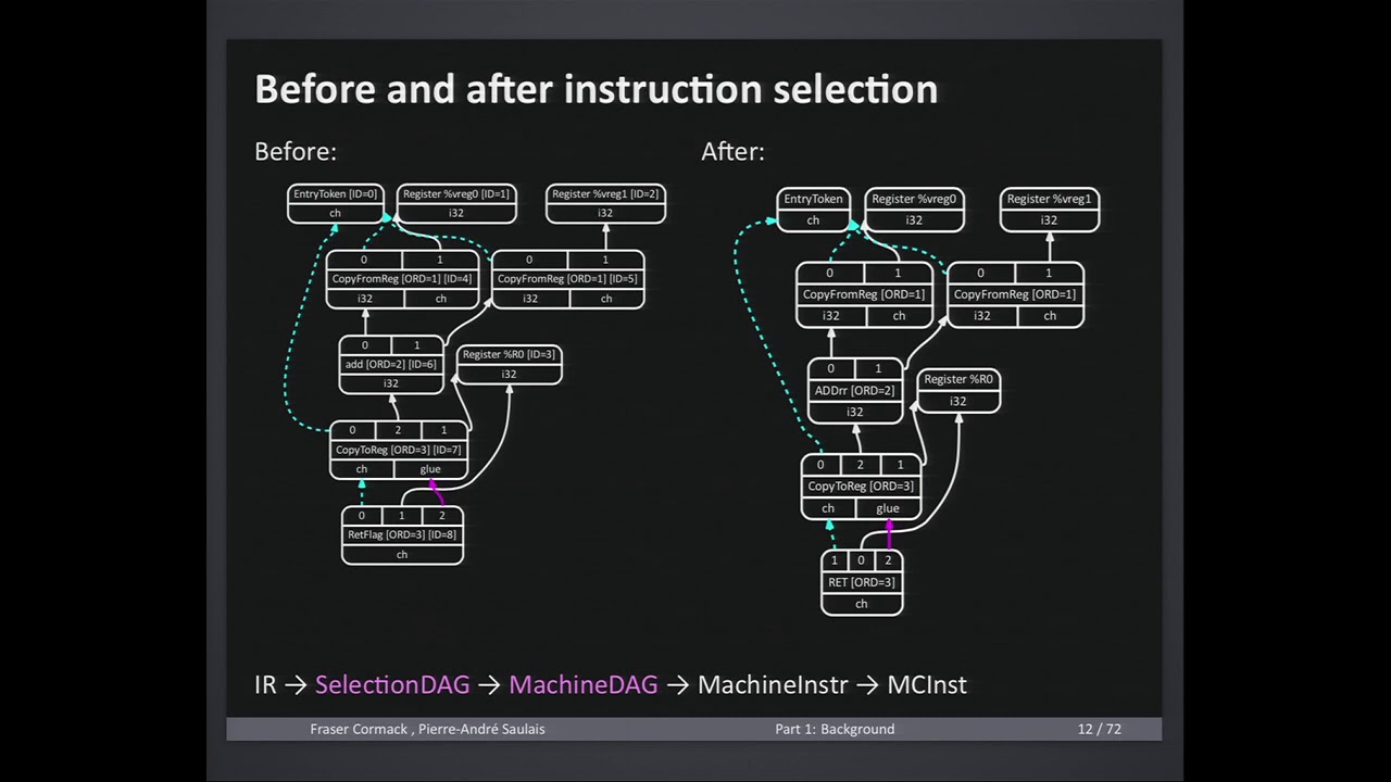 2014 LLVM Developers’ Meeting: “Building an LLVM Backend ”