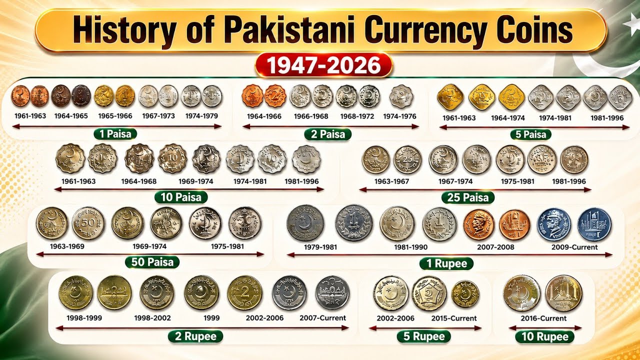 History Of Pakistani Coins 1947-2023