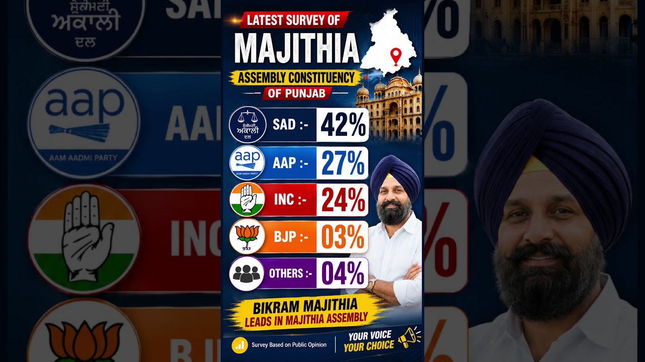 Majitha Assembly Constituency Survey 2025 | Bikram Majithia Leads with 42% | SAD vs AAP vs Congress