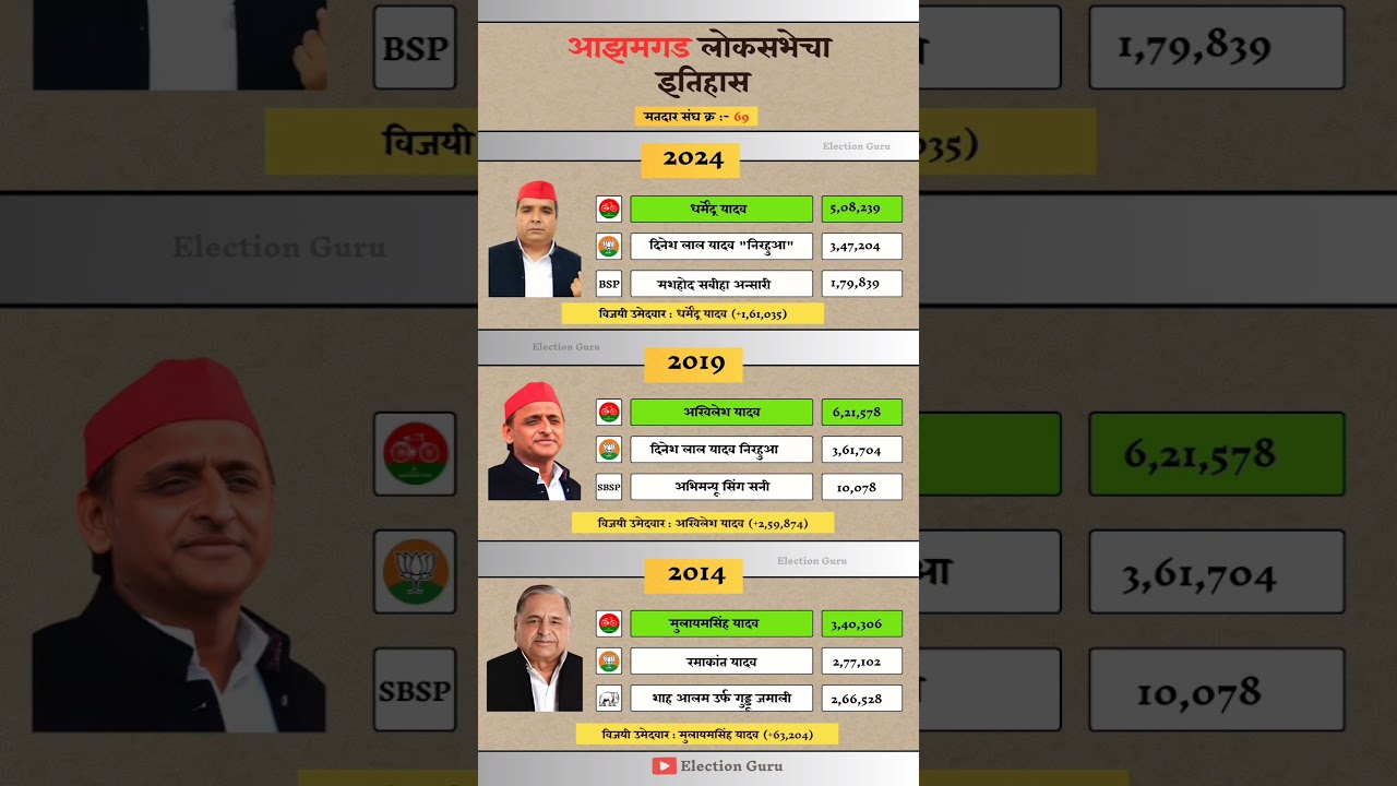 Azamgarh Lok Sabha election result history. #azamgarh #loksabha #election #result #history #sp