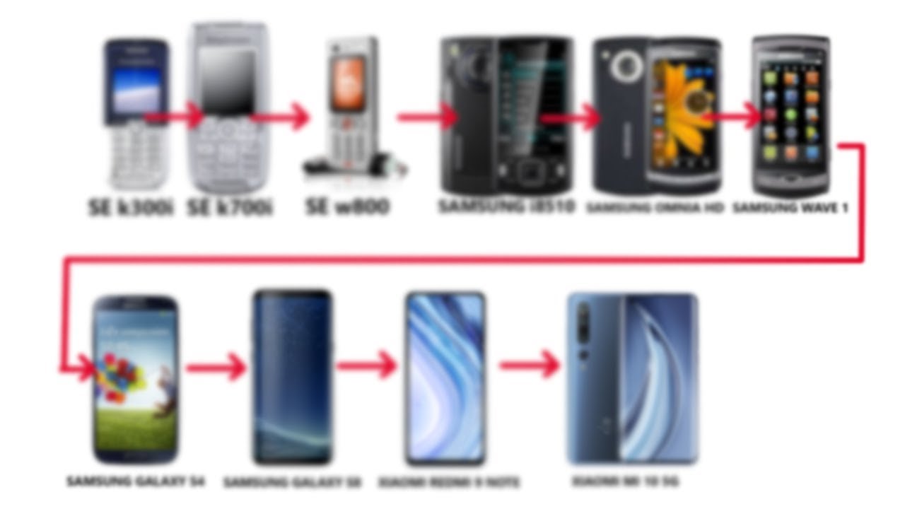 Historia moich telefonów komórkowych