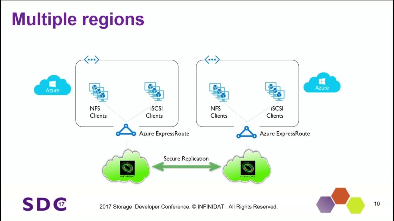 SDC 2017 - Breaking the Cloud Storage Chains - Gregory Touretsky