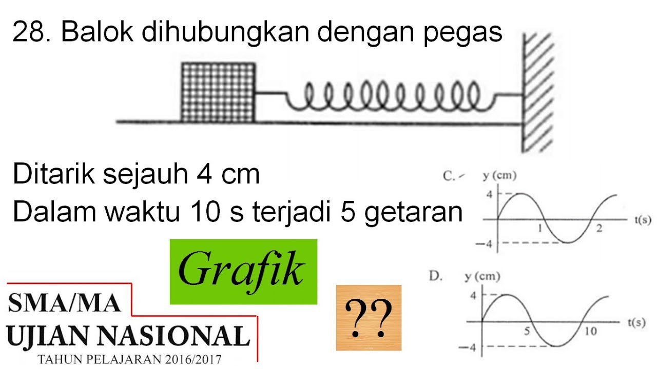 Grafik Hubungan Waktu & Simpangan (amplitudo) - Pembahasan UN Fisika SMA 2017 no 28