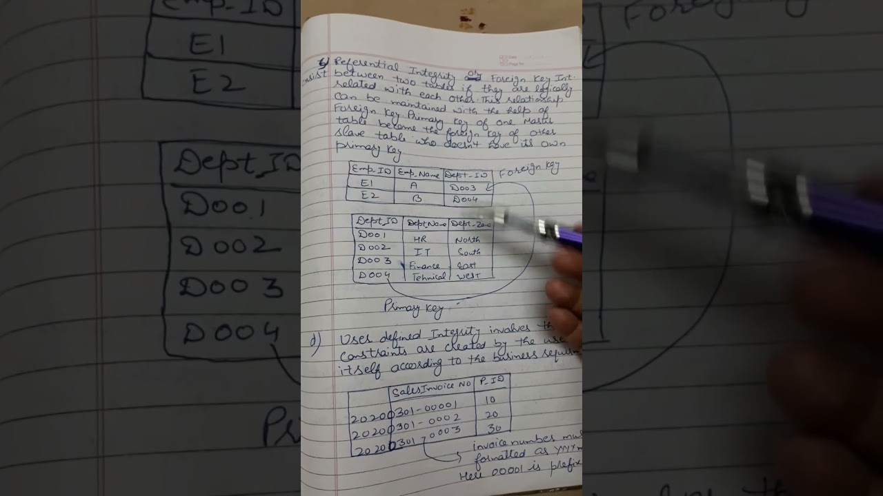 Data integrity in DBMS||Domain Integrity||Entity Integrity||Referential Integrity||User Integrity
