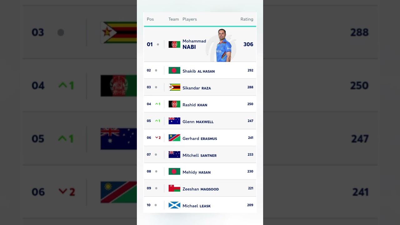 ICC ODI Ranking || ICC ODI All Rounder Ranking || #shorts #cricket #odi #viral