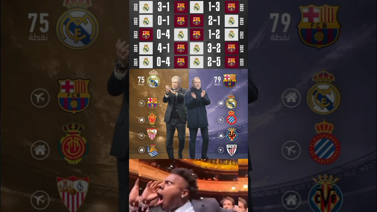 clash is on fire in the League before four rounds of the end #barcelona #RealMadrid #Elclasic