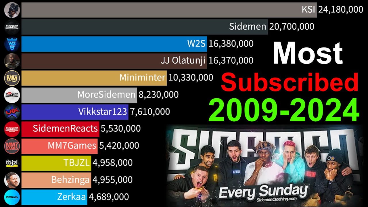 Sidemen YouTube Subscriber Count History - All Channels 2009-2024