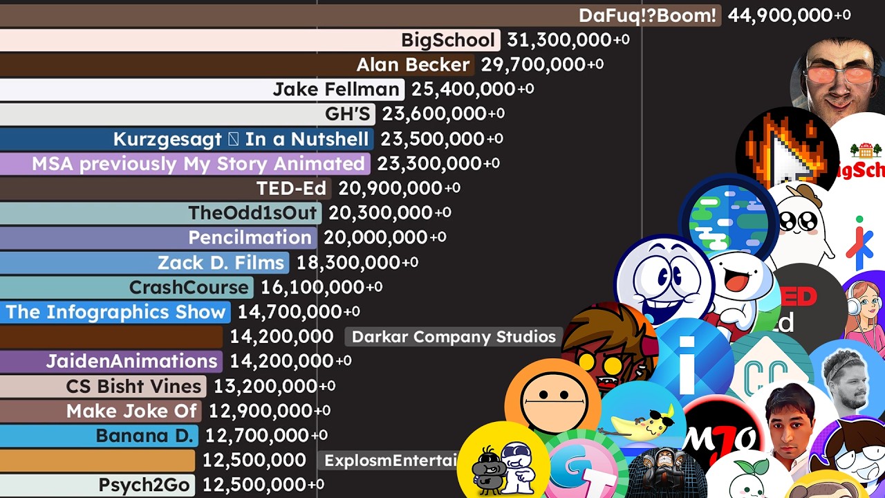 Most Subscribed Animations Channels of ALL TIME (2005-2025)