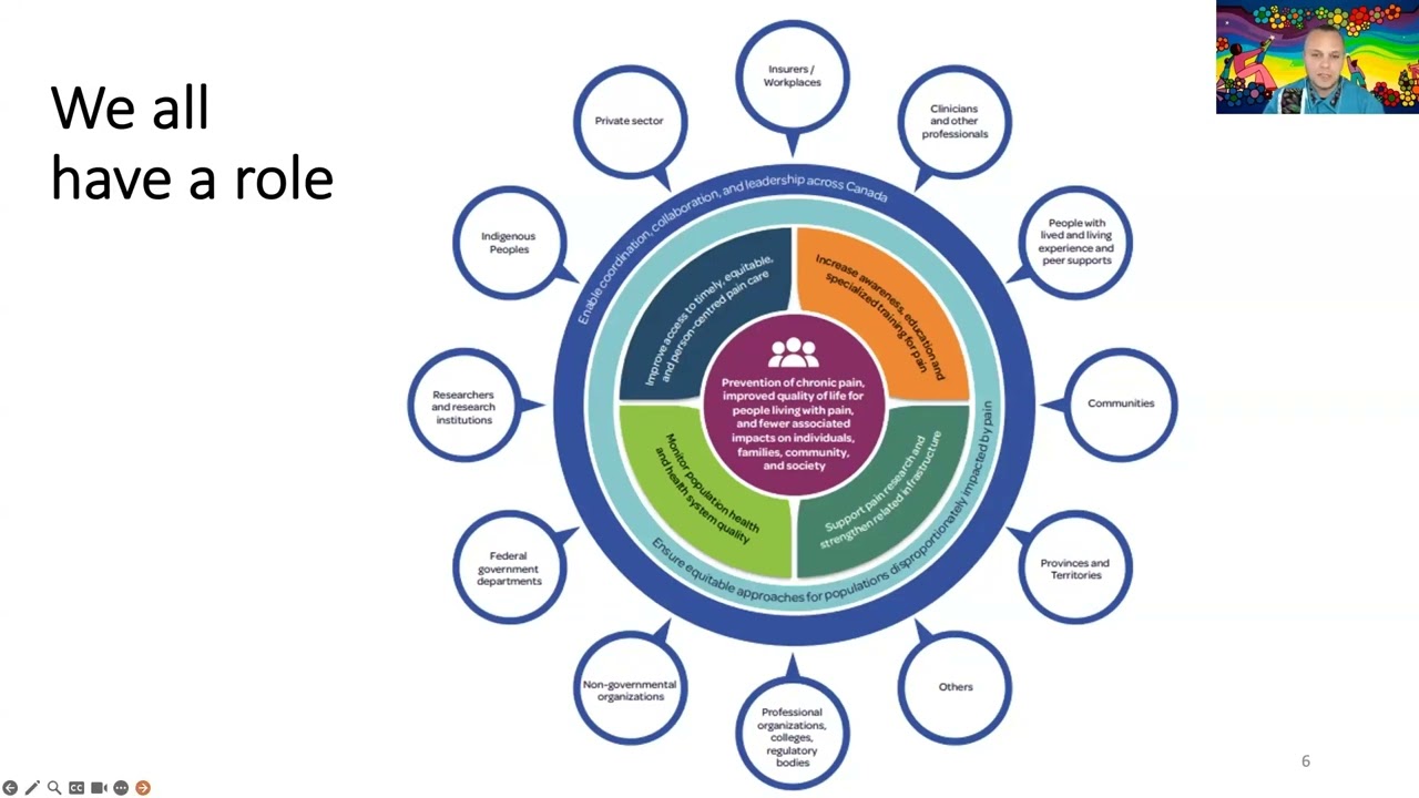 Pain Canada Webinar Indigenous Perspectives on Chronic Pain May 25