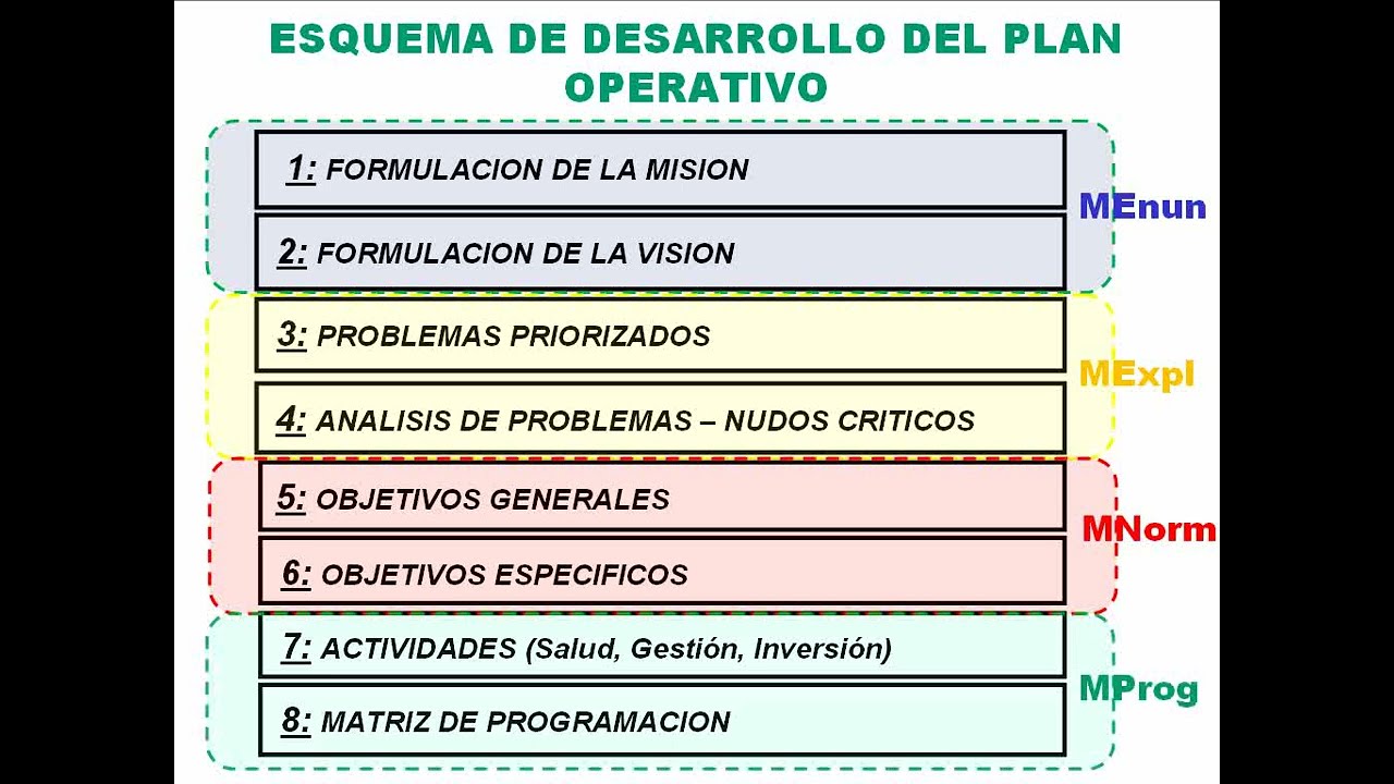 Plan Operativo Institucional - Parte 1 | Curso Residentado Médico - Salud Pública