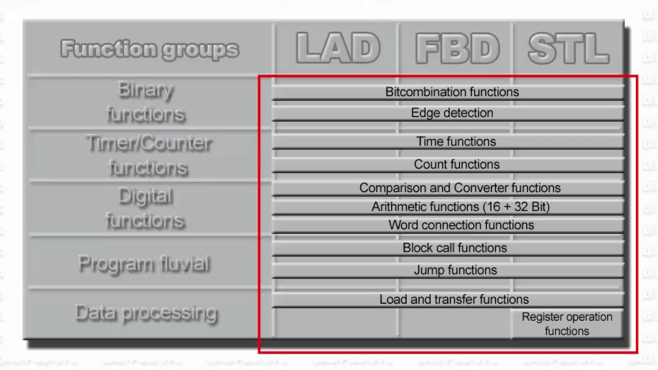 PLC S7 - 300 Basics, Lesson5, Programming Languages