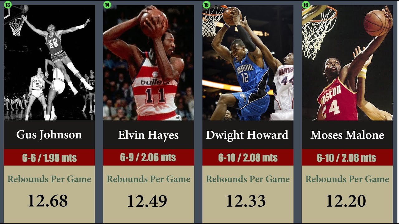 NBA | Top 50 Rebounds Leaders: Career Per Game Average in the Regular Season