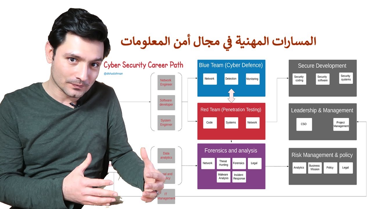 المسارات المهنية في مجال أمن المعلومات Cybersecurity Career Pathway