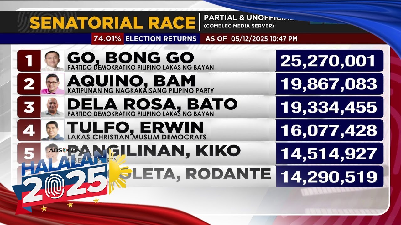 LOOK: Partial, unofficial results for senatorial race as of 10:47PM (74.01% election results) | ANC