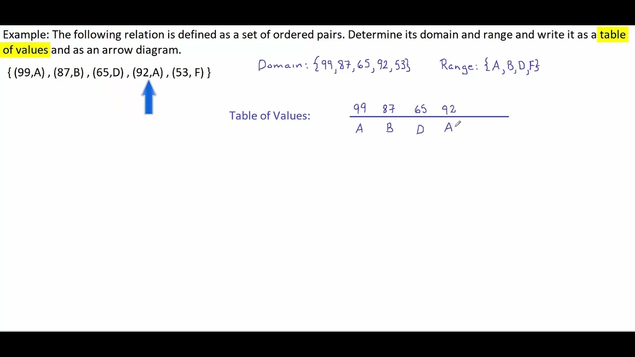 Example: Relation presented as ordered pairs